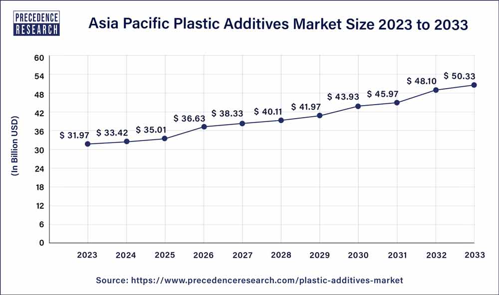 Asia Pacific Plastic Additives Market Size 2024 to 2033