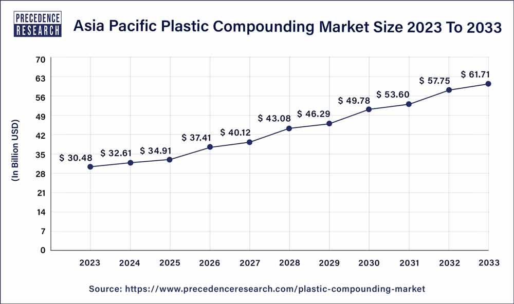 Asia Pacific Plastic Compounding Market Size 2023 To 2032