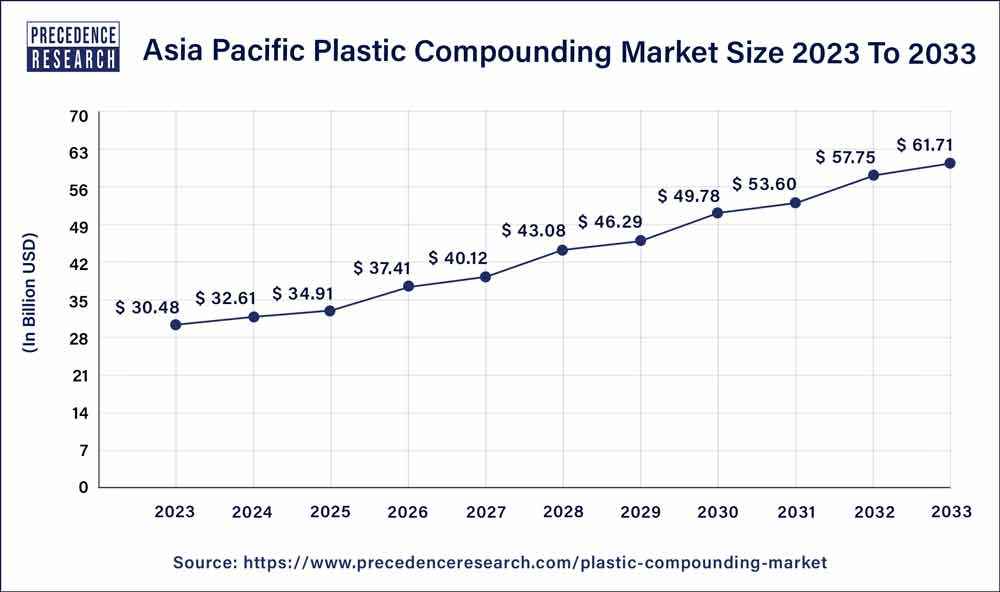 Asia Pacific Plastic Compounding Market Size 2024 To 2033