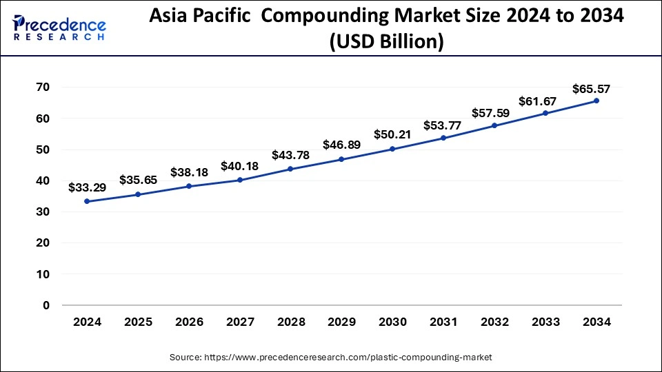 Asia Pacific Plastic Compounding Market Size 2025 to 2034