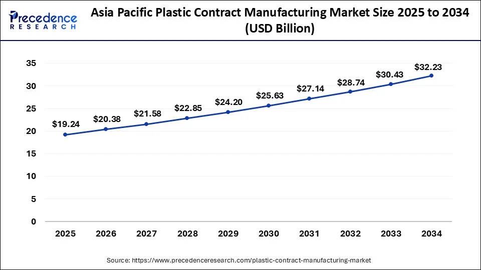 Asia Pacific Contract Manufacturing Market Size 2025 to 2034