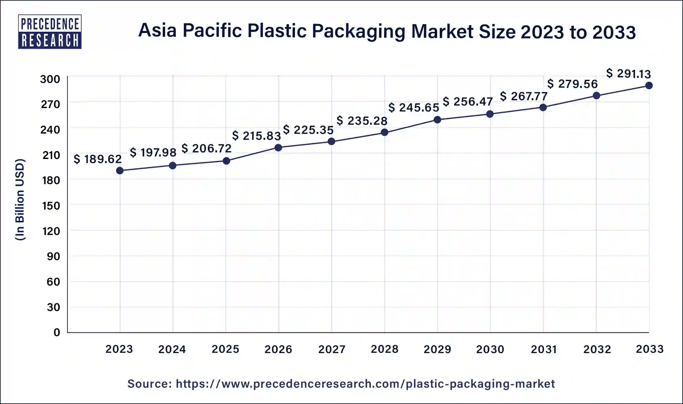Asia Pacific Plastic Packaging Market Size 2024 to 2033