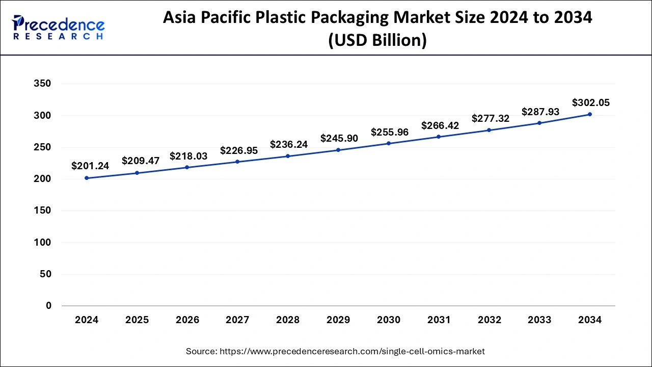 Asia Pacific Plastic Packaging Market Size 2024 to 2033