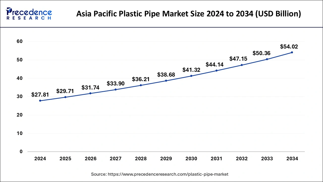 Asia Pacific Plastic Pipe Market Size 2025 to 2034