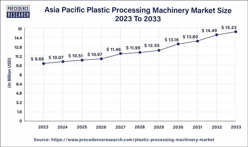 Asia Pacific Plastic Processing Machinery Market Size 2024 To 2033
