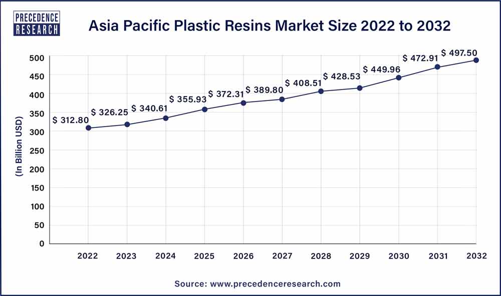 Asia Pacific Plastic Resins Market Size 2023 To 2032