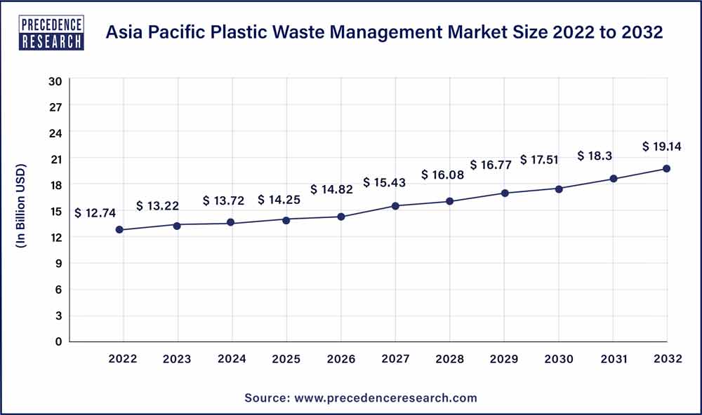 Asia Pacific Plastic Waste Management Market Size 2023 To 2032