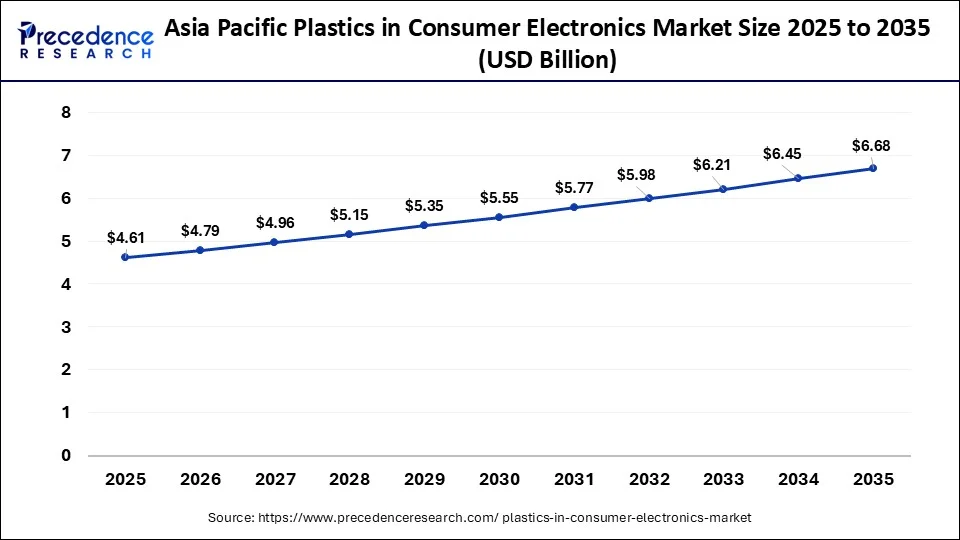 Asia Pacific Plastics in Consumer Electronics Market Size 2026 to 2035