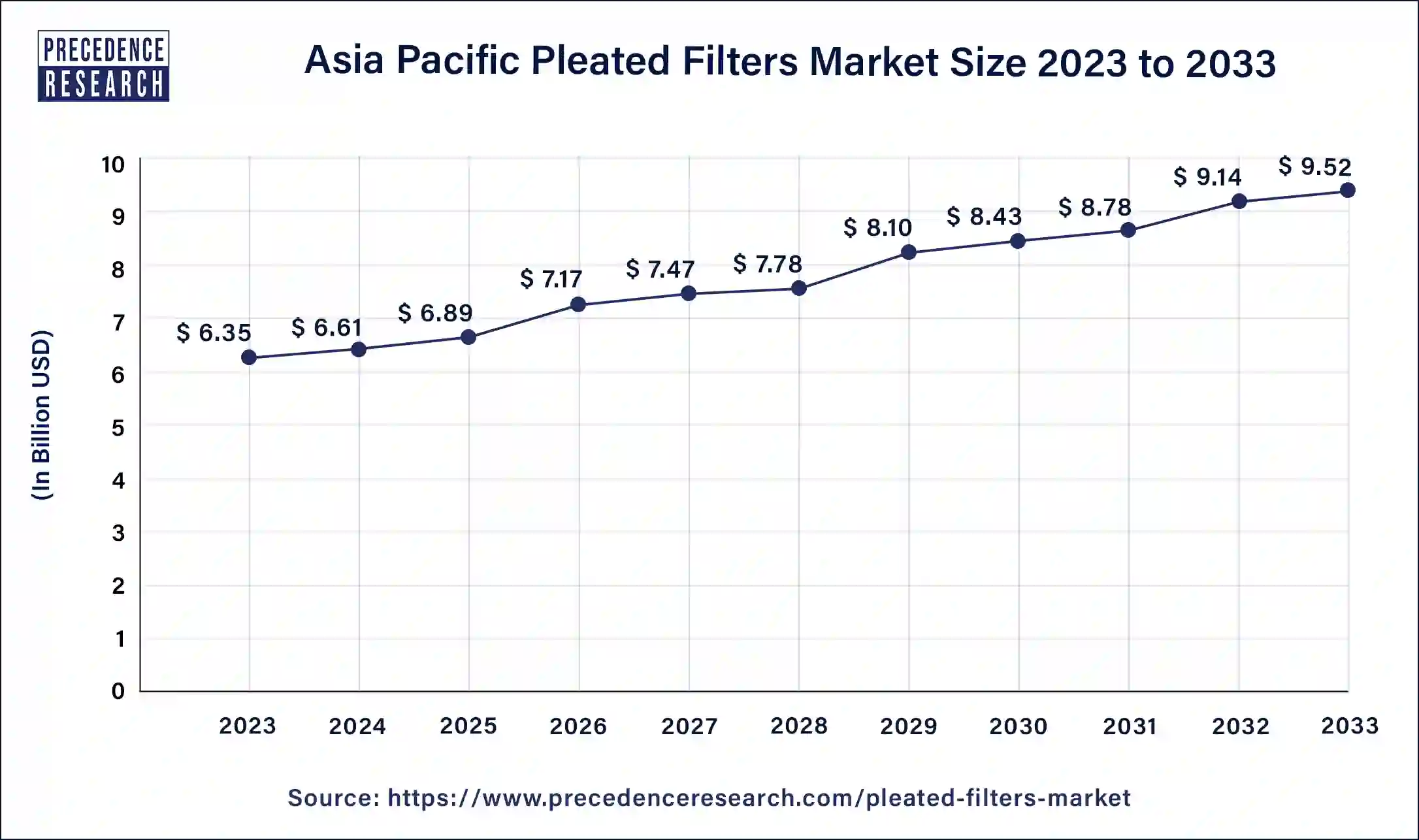 Asia Pacific Pleated Filters Market Size 2024 to 2033