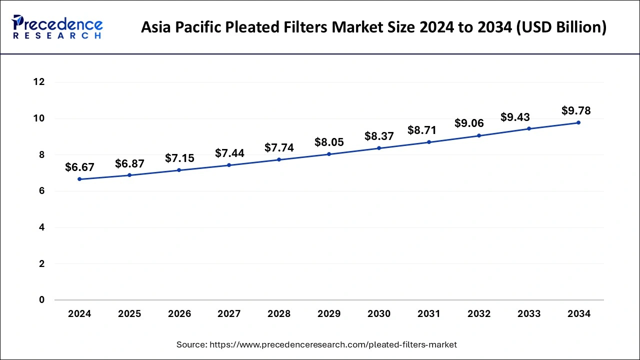 Asia Pacific Pleated Filters Market Size 2024 to 2033