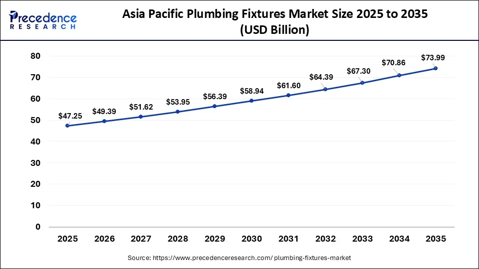 Asia Pacific Plumbing Fixtures Market Size 2026 to 2035