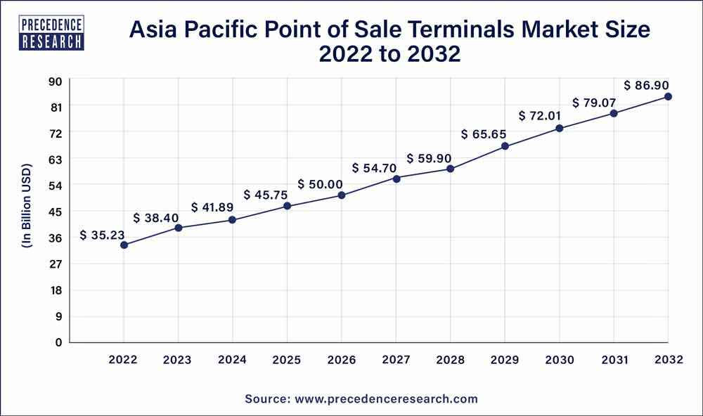 Asia Pacific Point of Sale Terminals Market Size 2023 to 2032