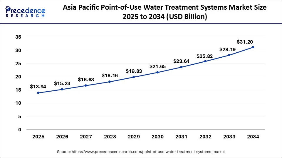 Asia Pacific Point-of-Use Water Treatment Systems Market Size 2025 to 2034
