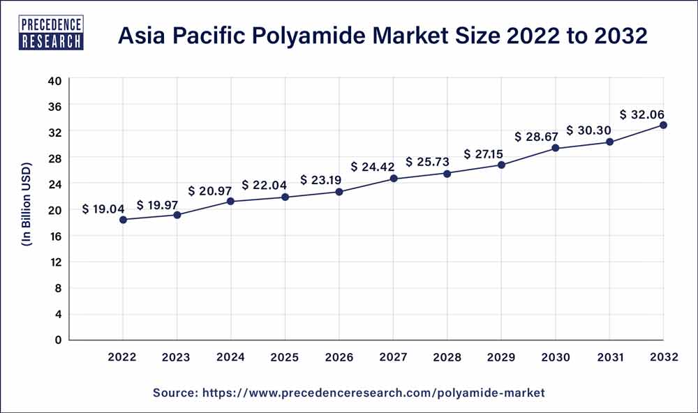 Asia Pacific Polyamide Market Size 2023 to 2032
