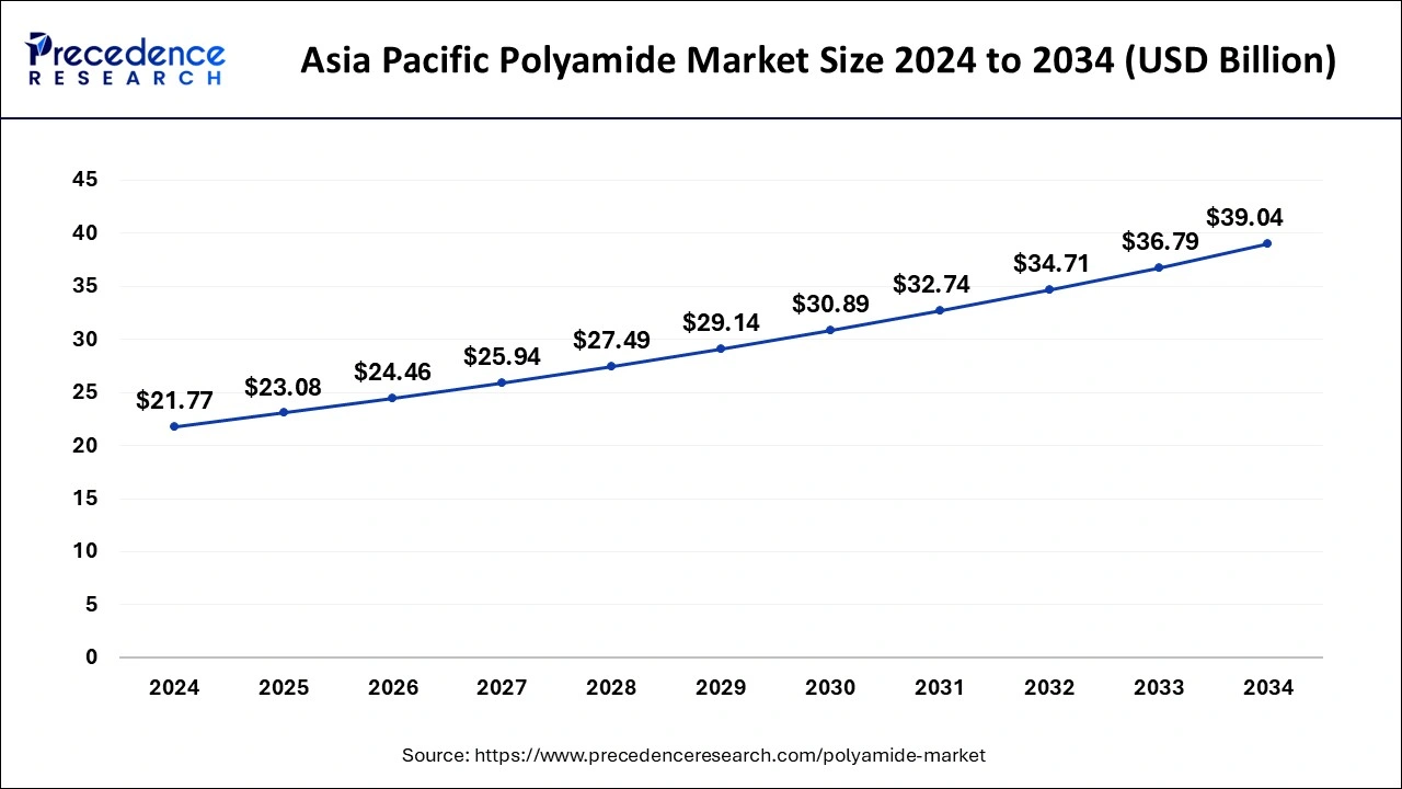 Asia Pacific Polyamide Market Size 2025 to 2034