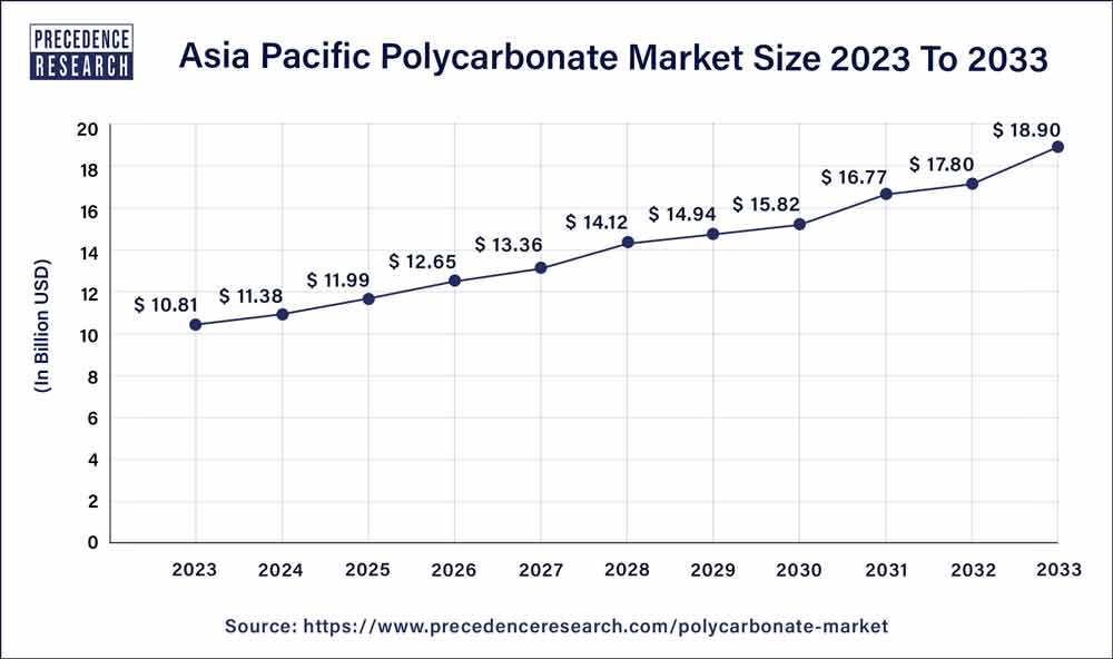 Asia Pacific Polycarbonate Market Size 2024 to 2033