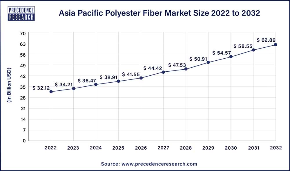 Asia Pacific Polyester Fiber Market Size 2023 To 2032