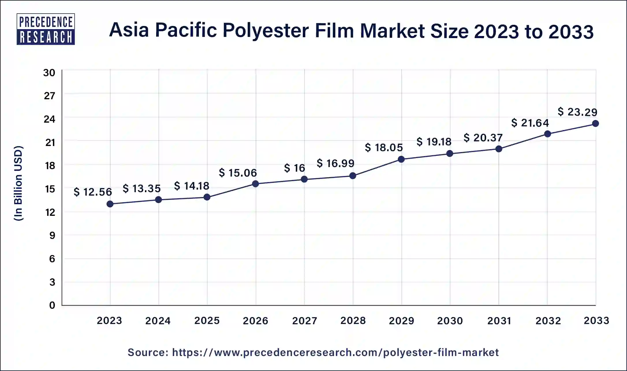 Asia Pacific Polyester Film Market Size 2024 to 2033