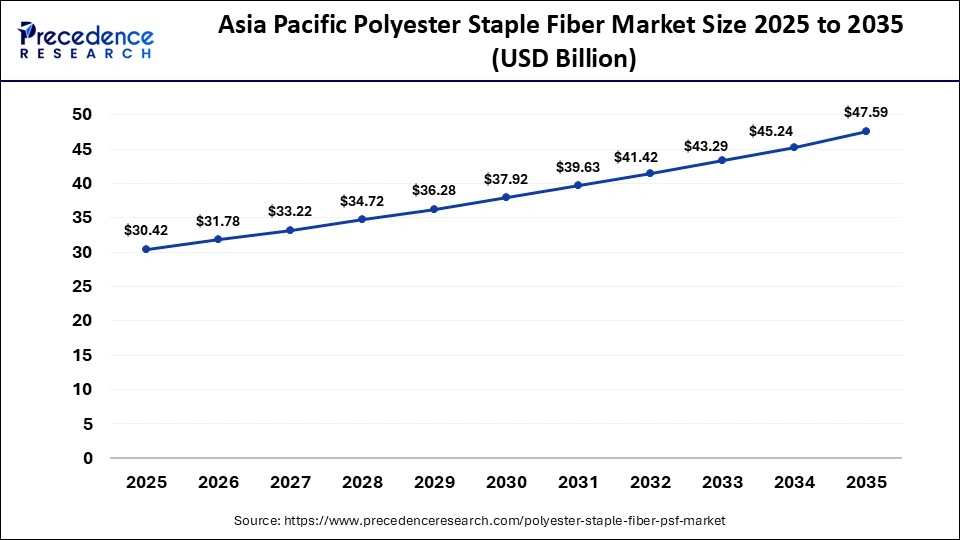 Asia Pacific Polyester Staple Fiber Market Size 2025 to 2035