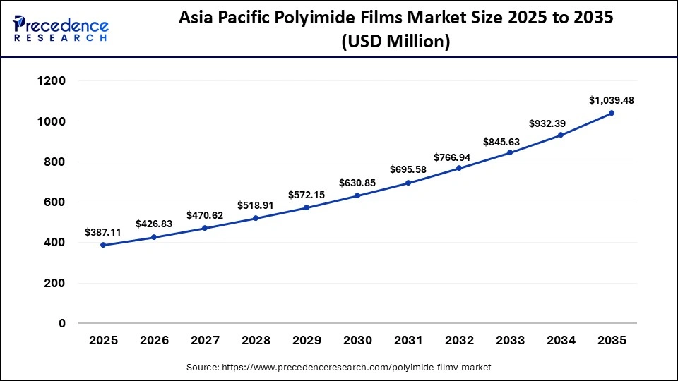 Asia Pacific Polyimide Films Market Size 2025 to 2035