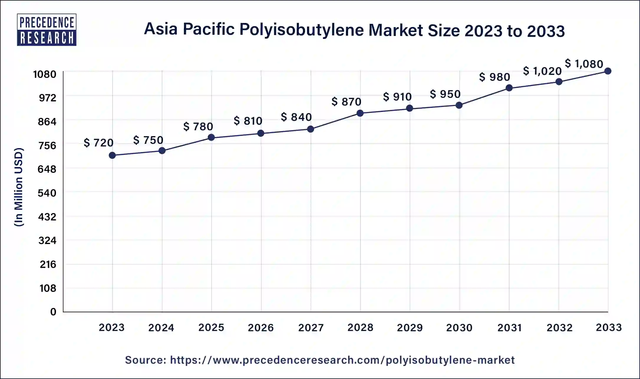 Asia Pacific Polyisobutylene Market Size 2024 to 2033
