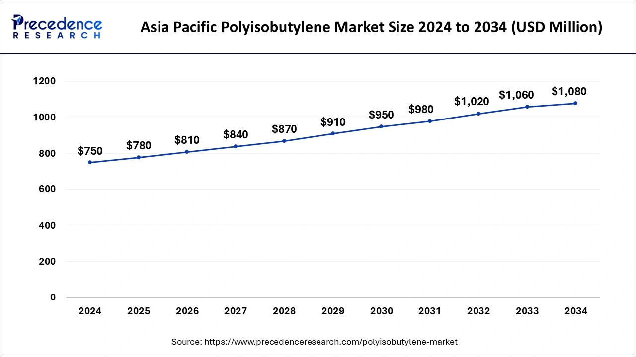 Asia Pacific Polyisobutylene Market Size 2025 to 2034