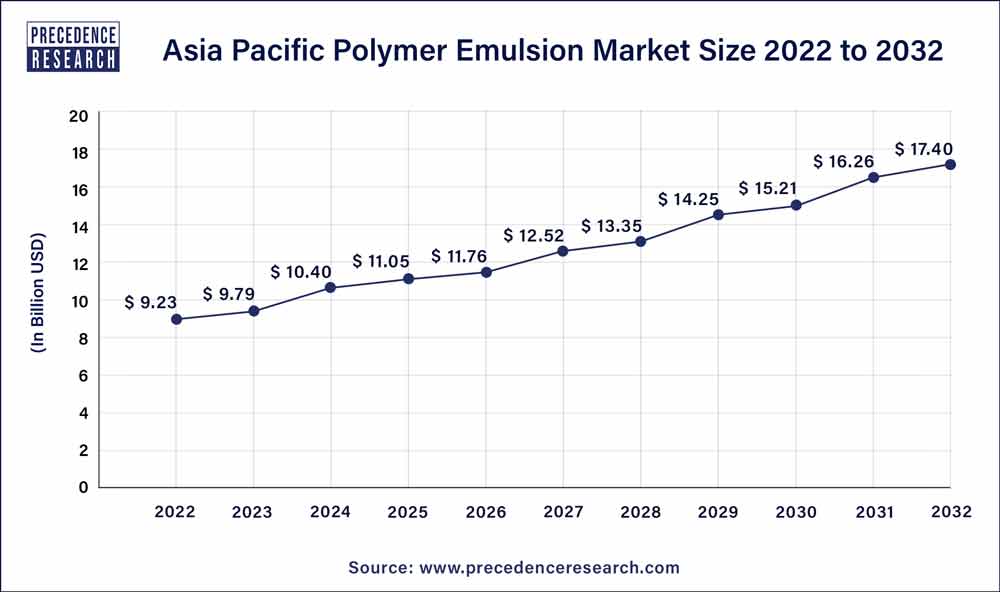 Asia Pacific Polymer Emulsion Market Size 2023 To 2032