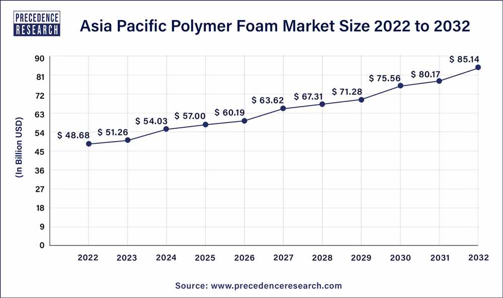 Asia Pacific Polymer Foam Market Size 2023 to 2032