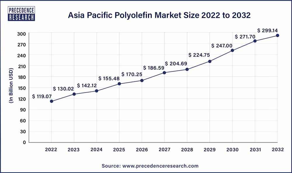 Asia Pacific Polyolefin Market Size 2023 to 2032