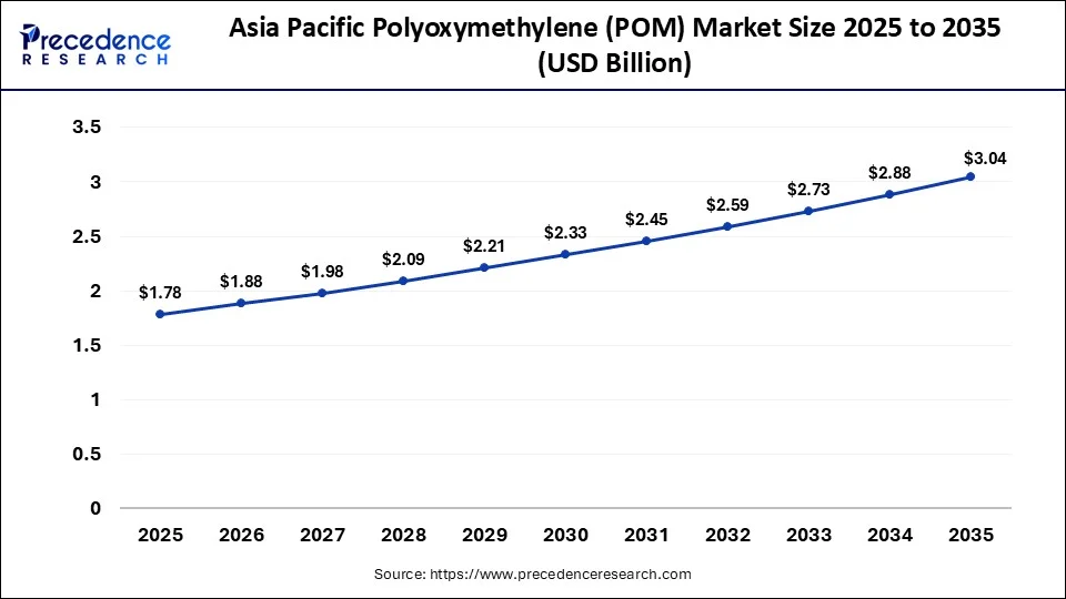 Aisa Pacific Polyoxymethylene (POM) Market 2025 to 2035