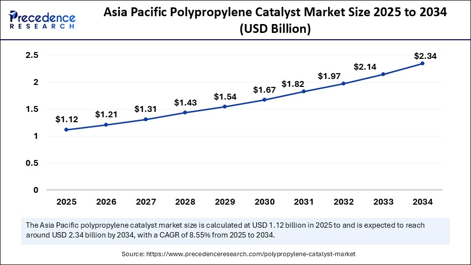 Asia Pacific Polypropylene Catalyst Market Size 2025 to 2034