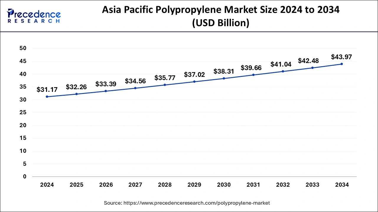 Asia Pacific Polypropylene Market Size 2025 to 2034