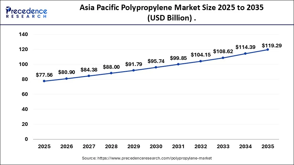 Polypropylene Market Size To Hit USD 293 54 Billion By 2035