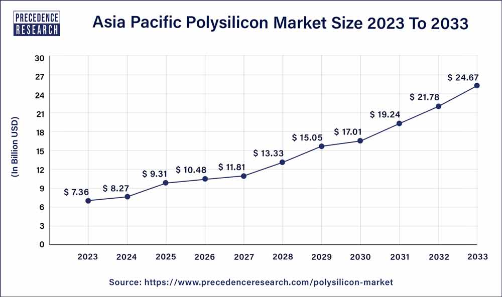 Asia Pacific Polysilicon Market Size 2024 to 2033