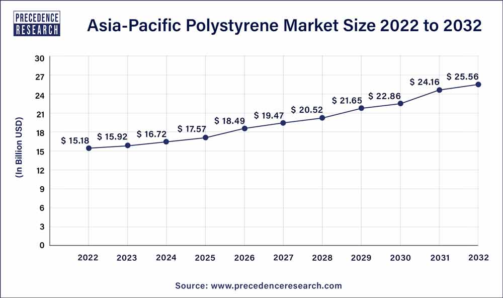 Asia Pacific Polystyrene Market Size 2023 To 2032