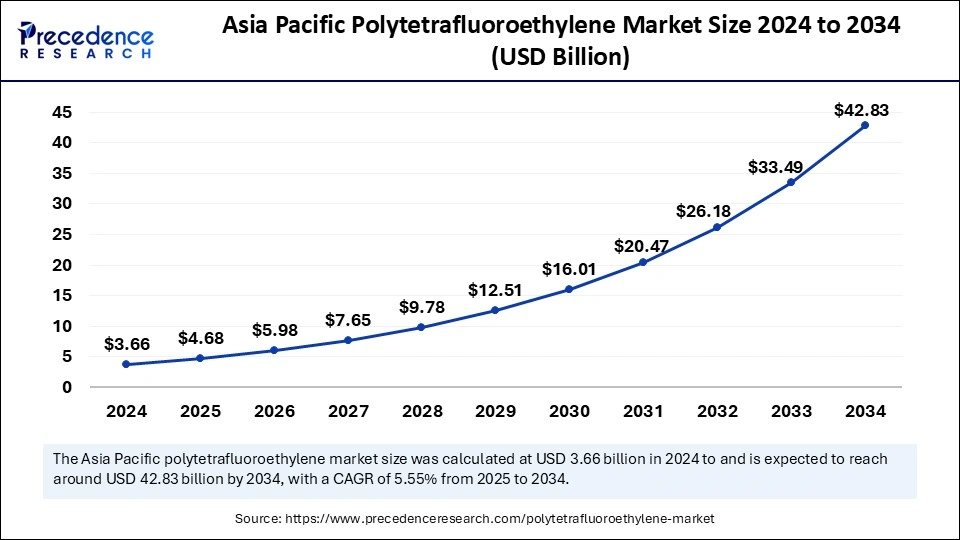 Asia Pacific Polytetrafluoroethylene Market Size 2025 to 2034