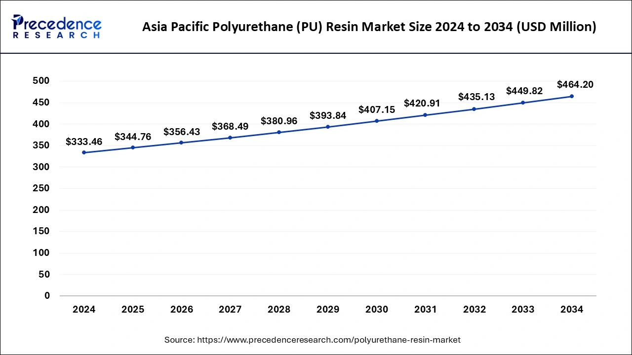 Asia Pacific Polyurethane (PU) Resin Market Size 2025 to 2034