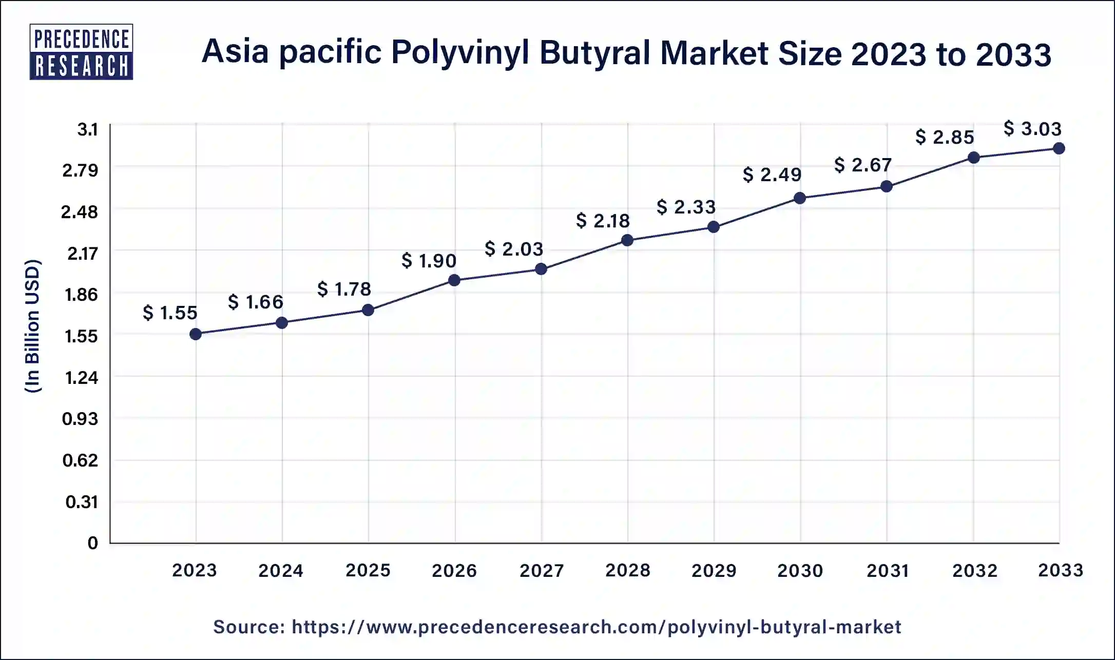 Asia Pacific Polyvinyl Butyral Market Size 2024 to 2033