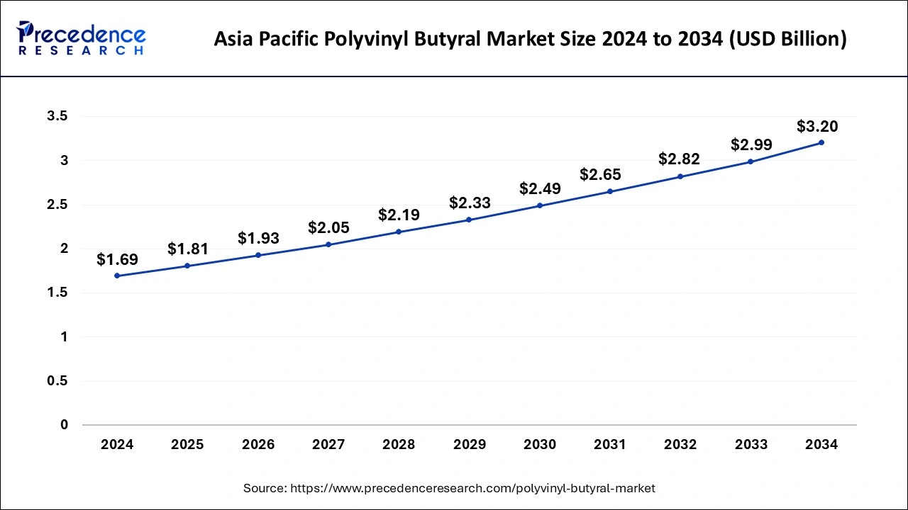 Asia Pacific Polyvinyl Butyral Market Size 2024 to 2033