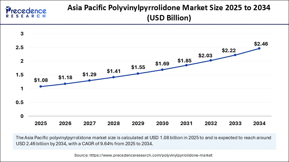 Asia Pacific Polyvinylpyrrolidone Market Size 2025 to 2034