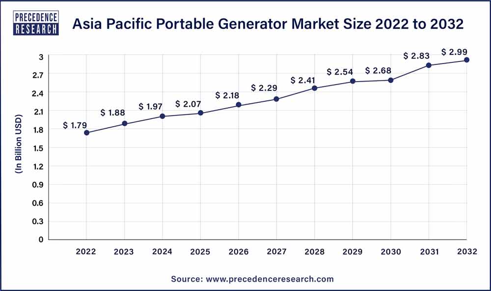 Asia Pacific Portable Generator Market Size 2023 To 2032