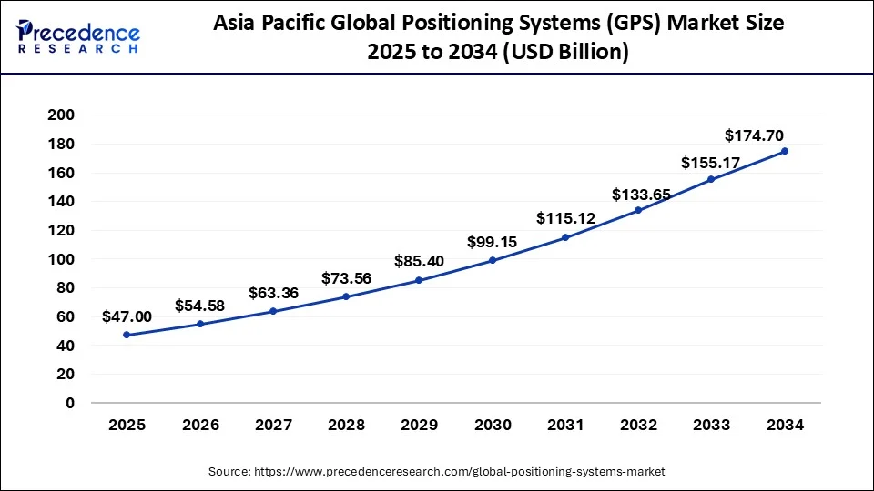 Asia Pacific Global Positioning Systems (GPS) Market 2024 to 2034