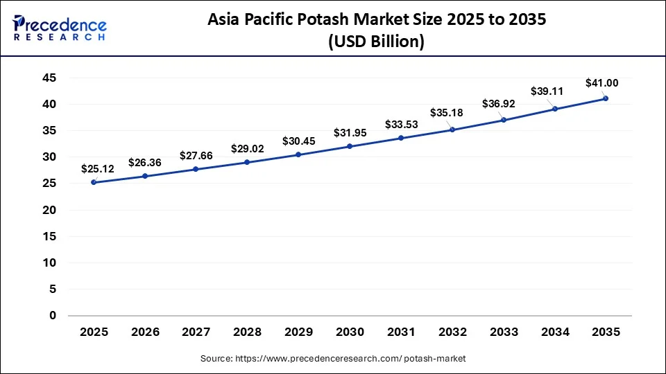 Asia Pacific Potash Market Size 2026 to 2035