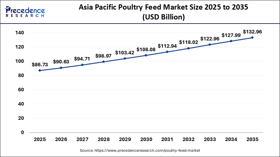 Asia Pacific Poultry Feed Market 2026 To 2034