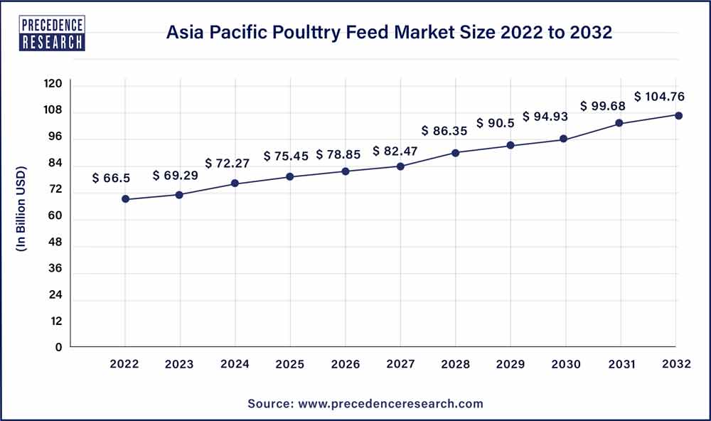 Asia Pacific Poultry Feed Market 2023 To 2032
