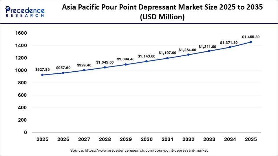 Asia Pacific Pour Point Depressant Market Size 2025 to 2035