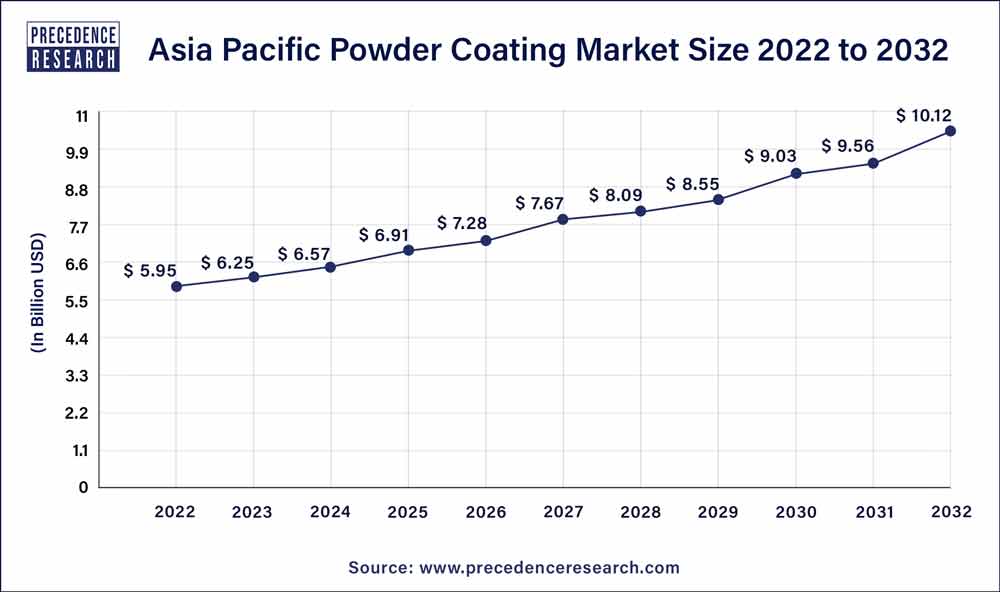 Asia Pacific Powder Coating Market Size 2023 to 2032