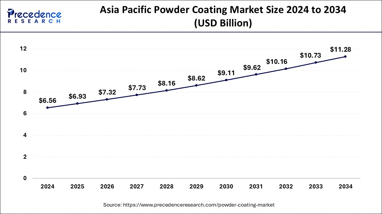 Asia Pacific Powder Coating Market Size 2025 to 2034