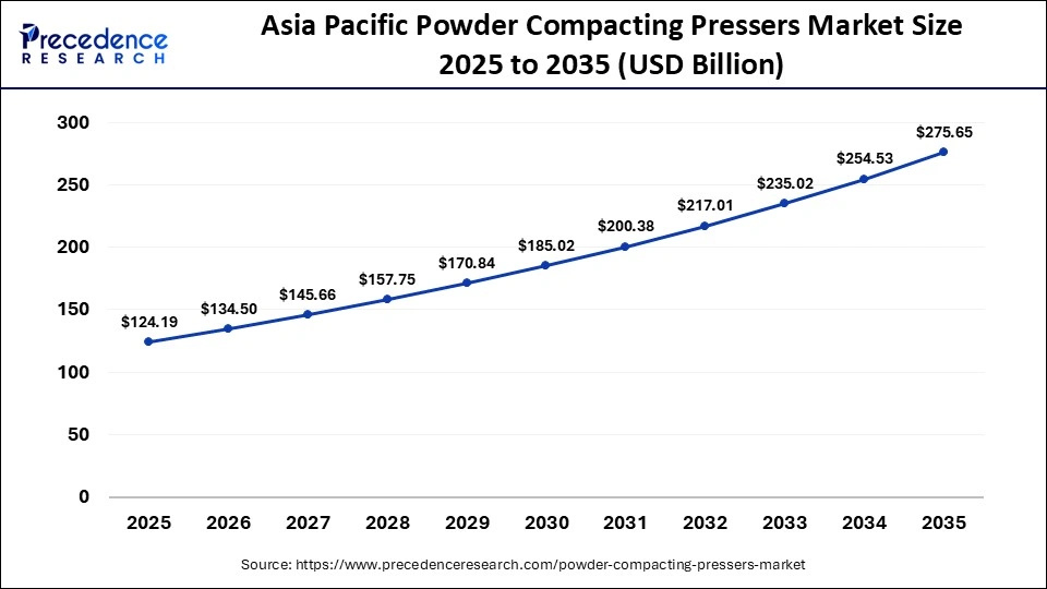 Asia Pacific Powder Compacting Pressers Market Size 2025 to 2035