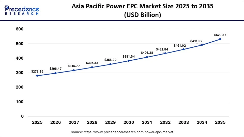 Asia Pacific Power EPC Market Size 2025 to 2035